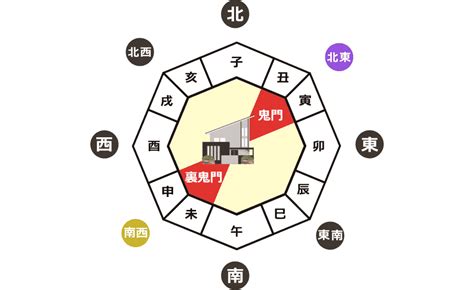 鬼門方位|【鬼門・裏鬼門とは】方角の調べ方「鬼門除け・鬼門。